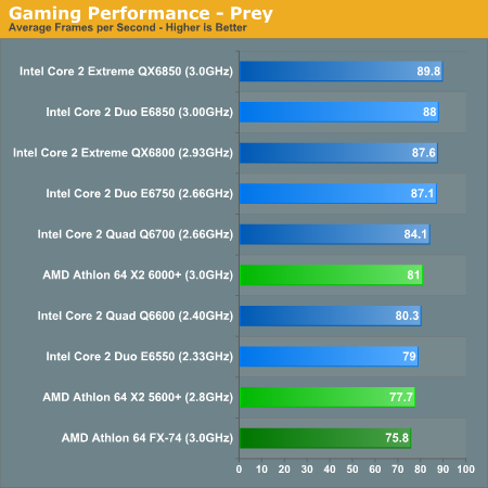 Gaming Performance - Prey